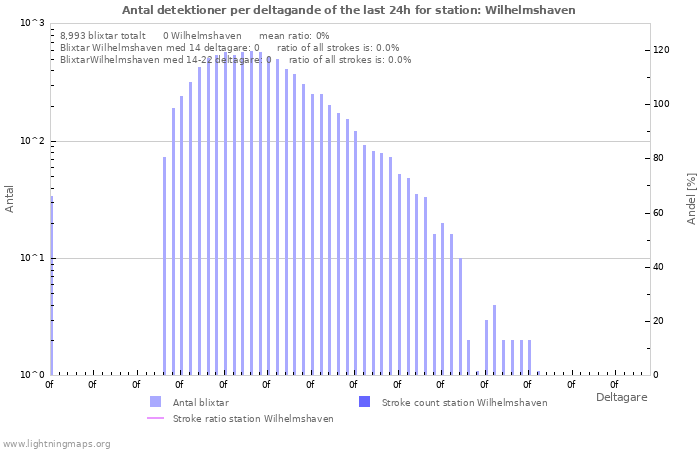 Grafer: Antal detektioner per deltagande
