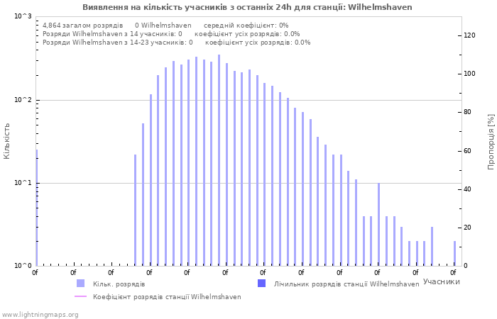 Графіки: Виявлення на кількість учасників