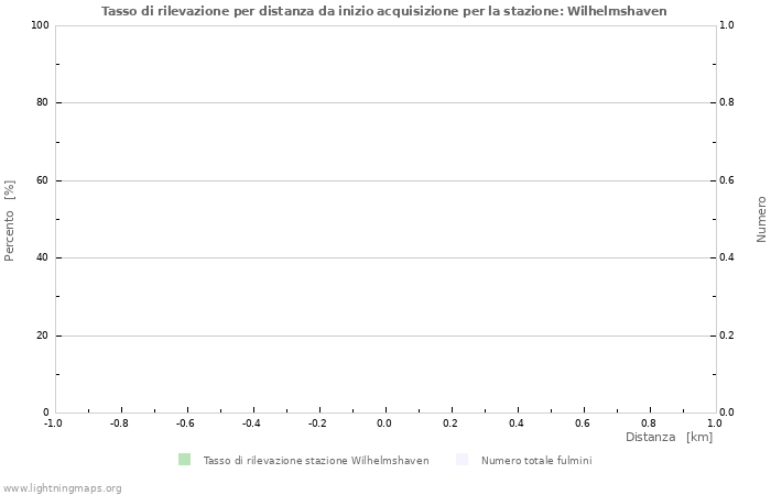 Grafico