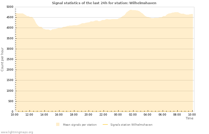 Graphs: Signal statistics