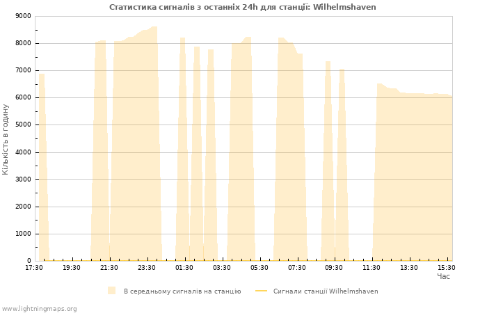 Графіки: Статистика сигналів