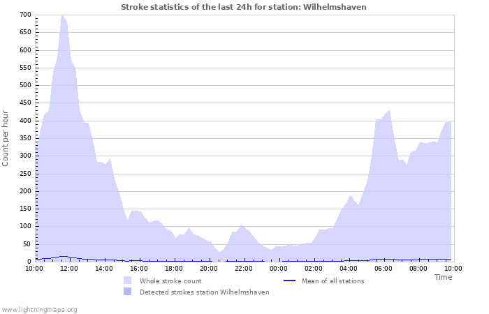 Graphs: Stroke statistics