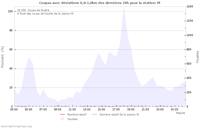 Graphes