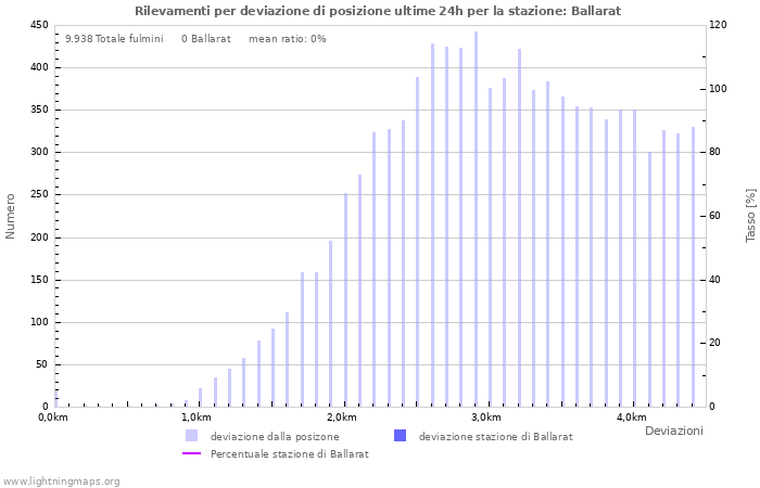 Grafico: Rilevamenti per deviazione di posizione