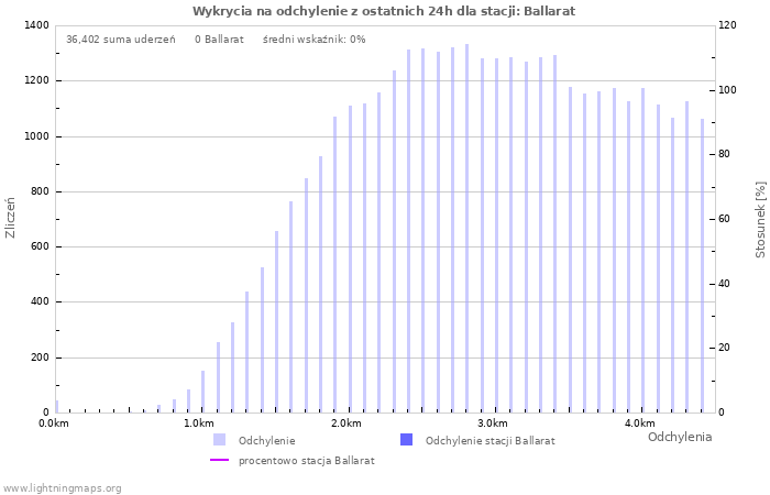 Wykresy: Wykrycia na odchylenie