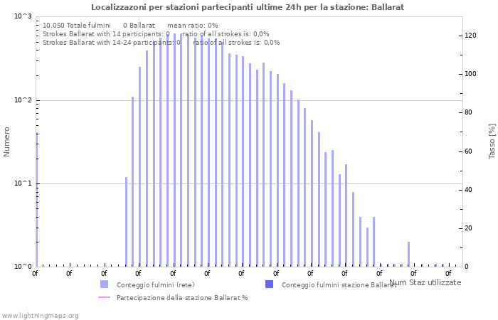 Grafico: Localizzazoni per stazioni partecipanti