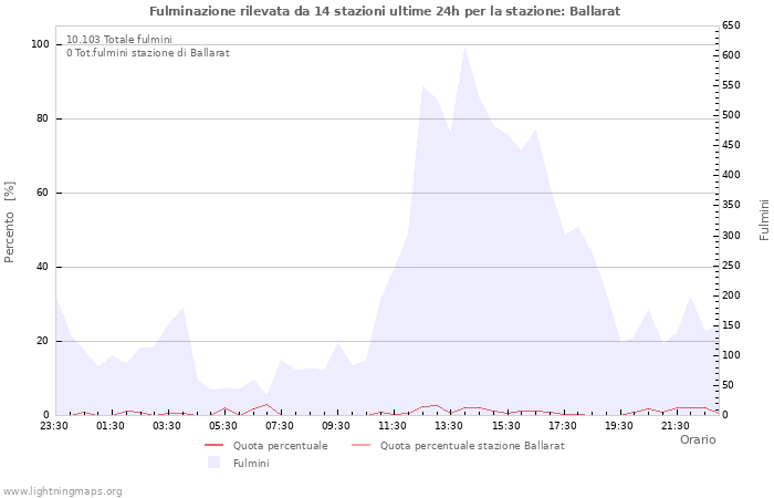 Grafico