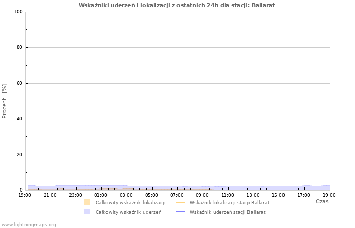 Wykresy: Wskaźniki uderzeń i lokalizacji