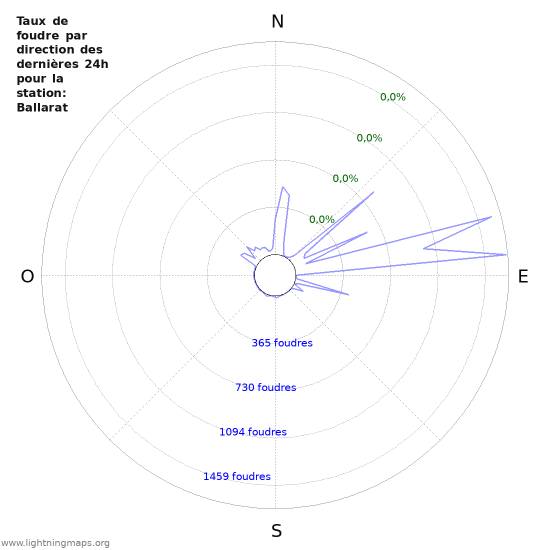 Graphes: Taux de foudre par direction