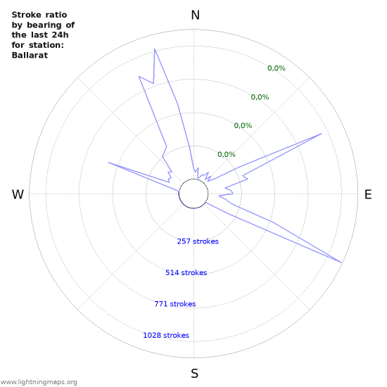 Grafikonok: Stroke ratio by bearing