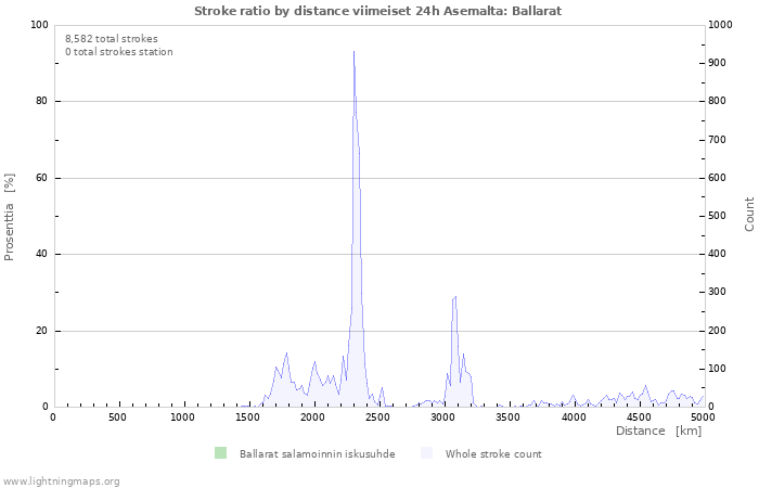 Graafit: Stroke ratio by distance