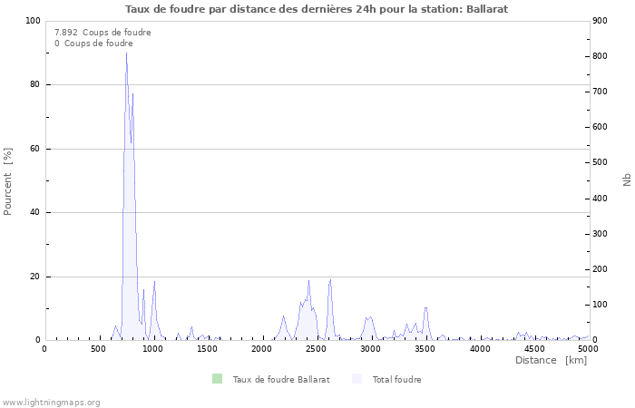 Graphes: Taux de foudre par distance