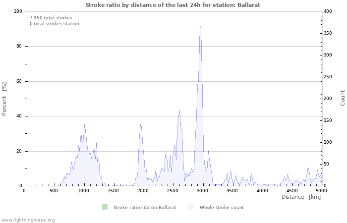 Grafikonok: Stroke ratio by distance