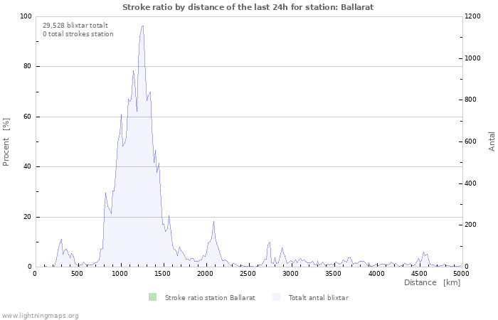 Grafer: Stroke ratio by distance