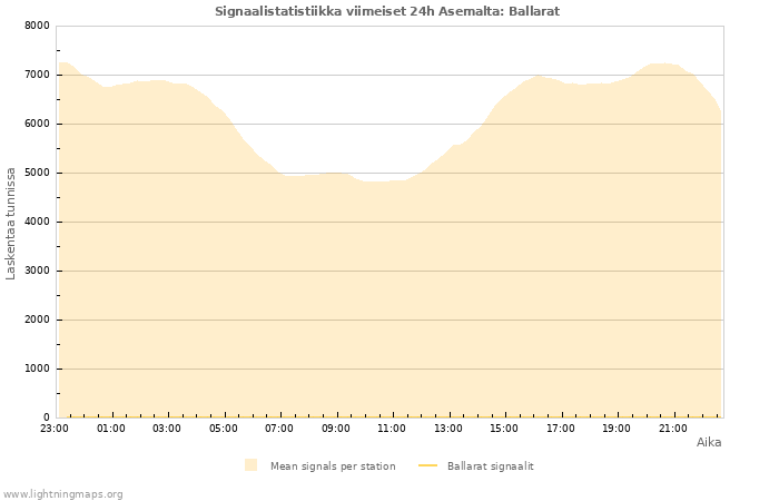 Graafit: Signaalistatistiikka