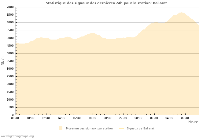 Graphes: Statistique des signaux
