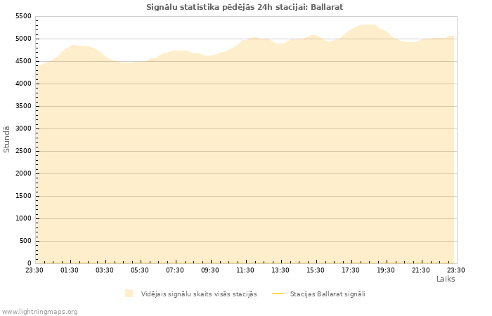 Grafiki: Signālu statistika