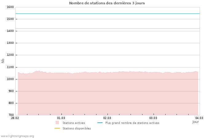 Graphes: Nombre de stations