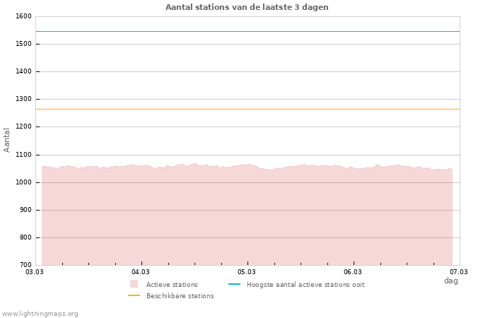 Grafieken: Aantal stations