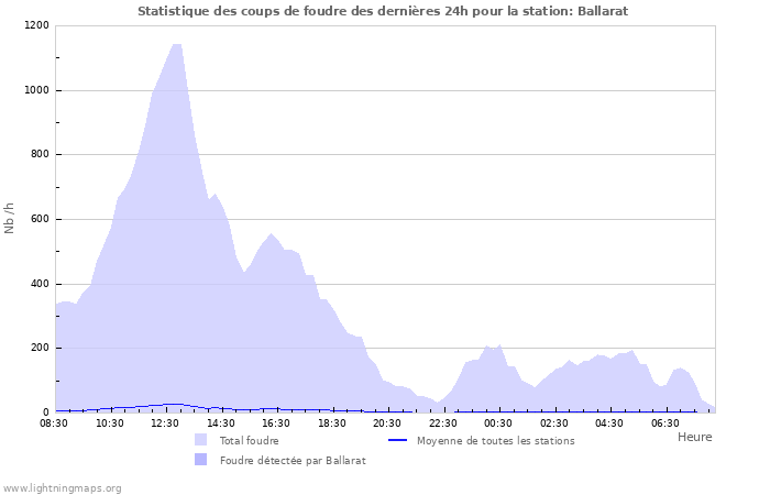 Graphes: Statistique des coups de foudre