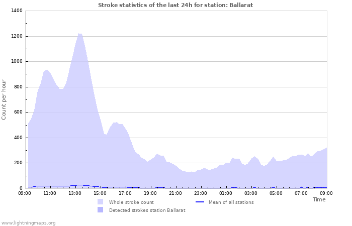 Grafikonok: Stroke statistics