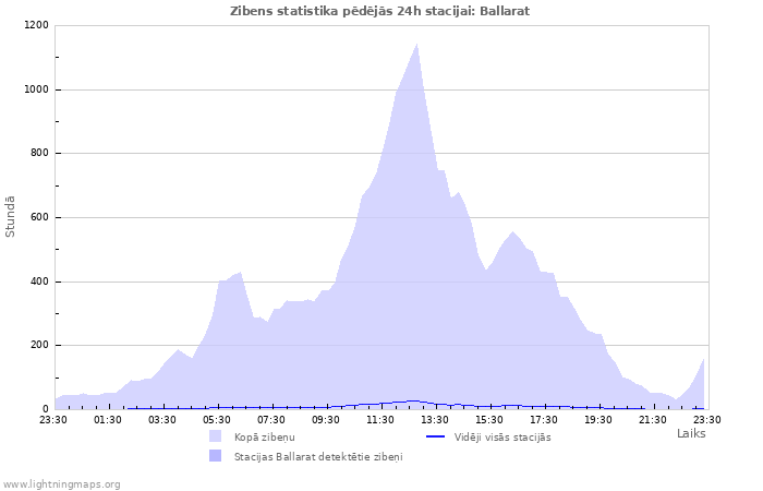 Grafiki: Zibens statistika