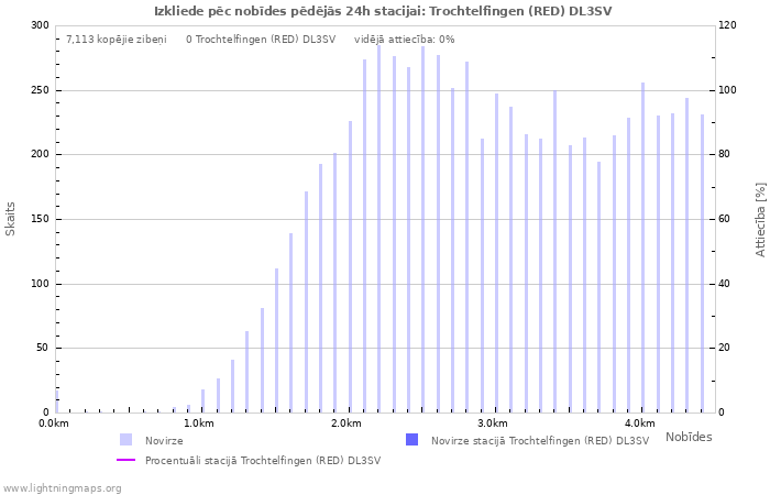 Grafiki: Izkliede pēc nobīdes