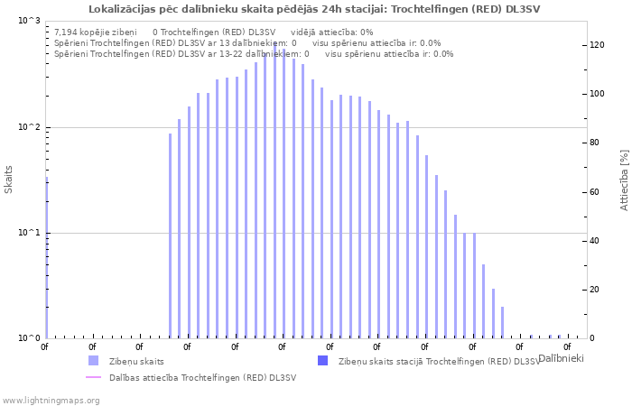 Grafiki: Lokalizācijas pēc dalībnieku skaita