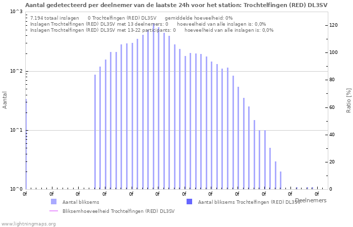 Grafieken: Aantal gedetecteerd per deelnemer