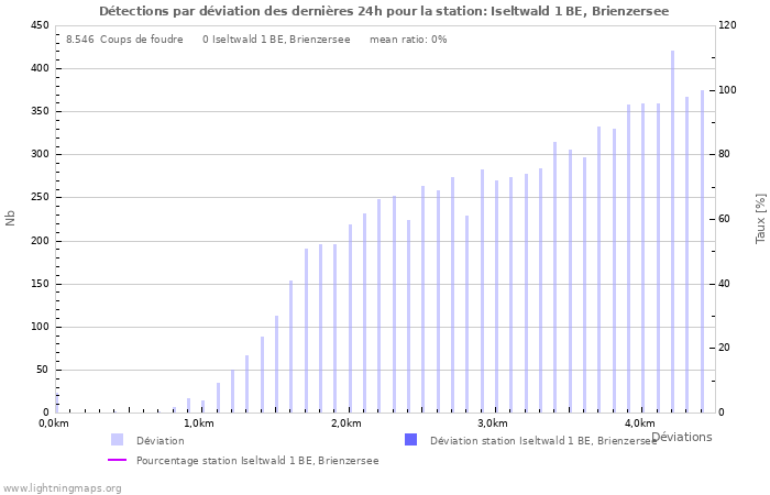 Graphes: Détections par déviation