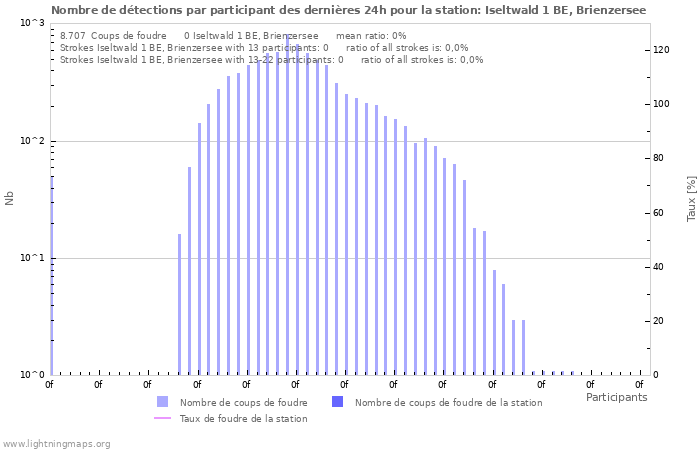 Graphes: Nombre de détections par participant