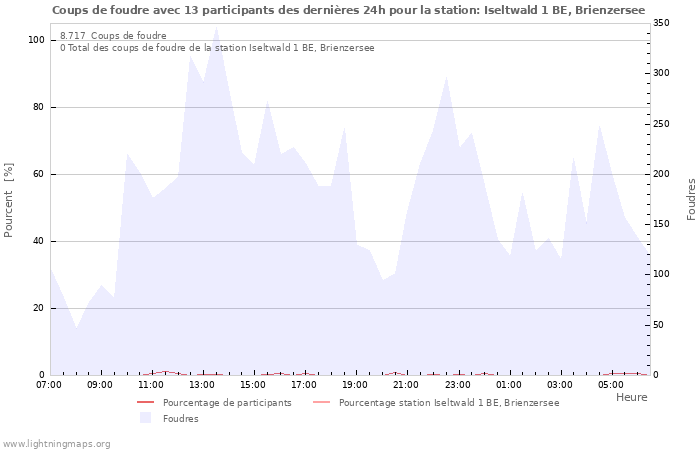 Graphes