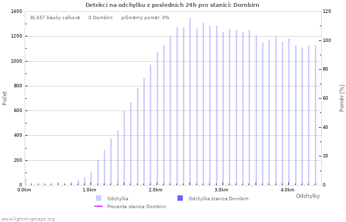 Grafy: Detekcí na odchylku