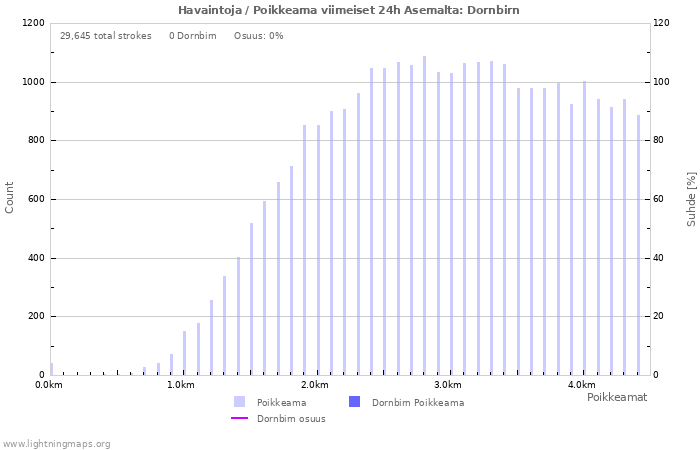 Graafit: Havaintoja / Poikkeama