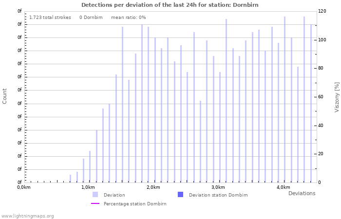 Grafikonok: Detections per deviation