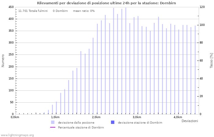 Grafico: Rilevamenti per deviazione di posizione