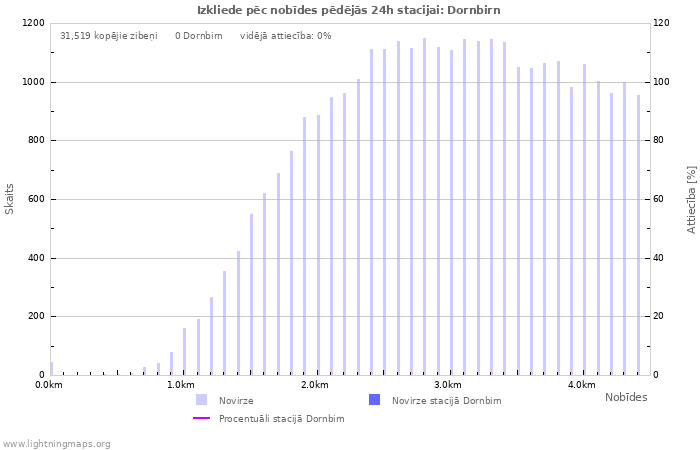 Grafiki: Izkliede pēc nobīdes