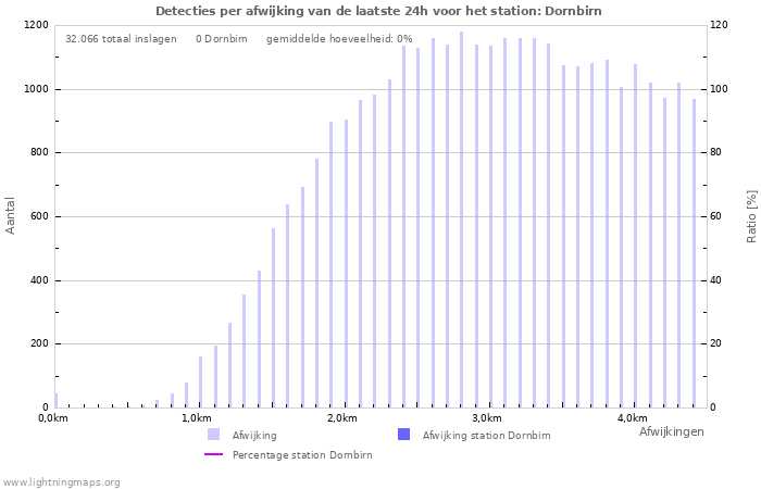 Grafieken: Detecties per afwijking