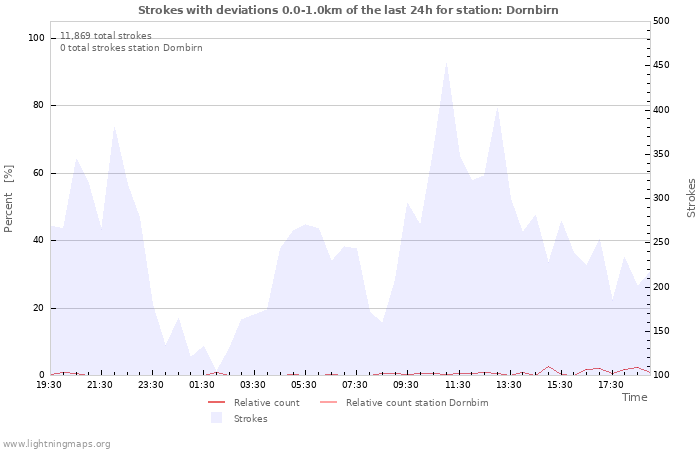 Graphs