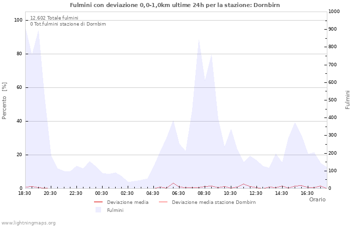 Grafico