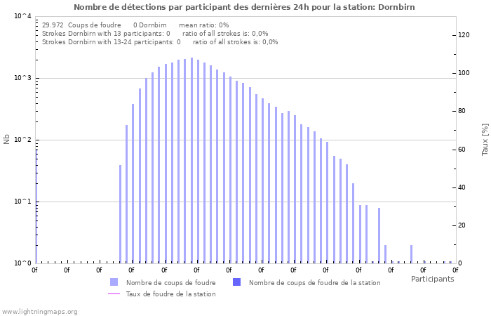 Graphes: Nombre de détections par participant