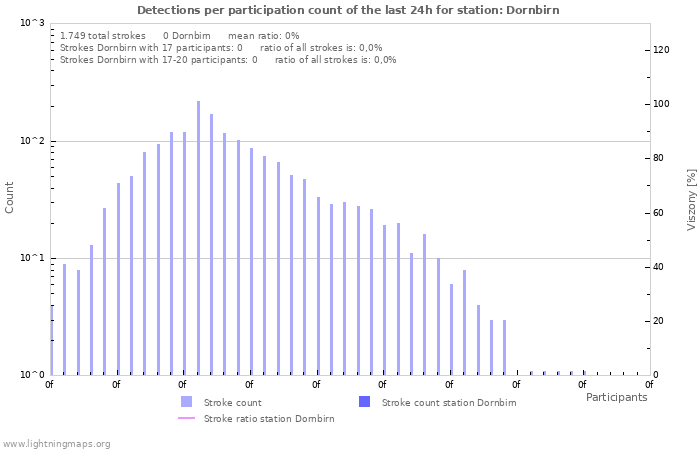 Grafikonok: Detections per participation count