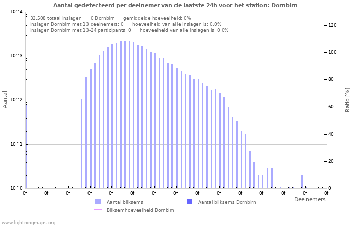 Grafieken: Aantal gedetecteerd per deelnemer