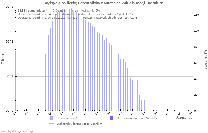 Wykresy: Wykrycia na liczbę uczestników