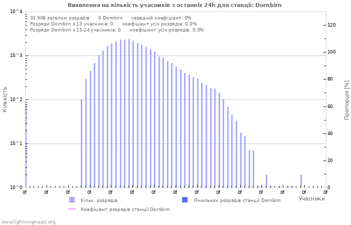 Графіки: Виявлення на кількість учасників