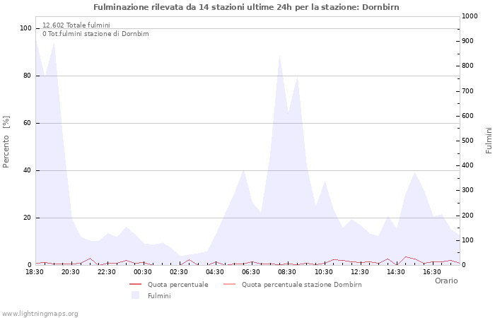 Grafico
