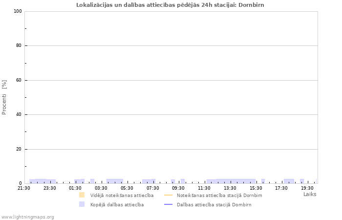 Grafiki: Lokalizācijas un dalības attiecības