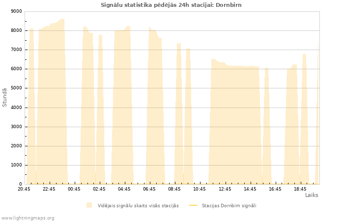 Grafiki: Signālu statistika