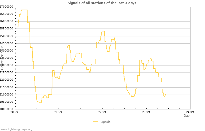 Graphs