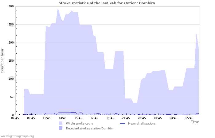 Grafikonok: Stroke statistics